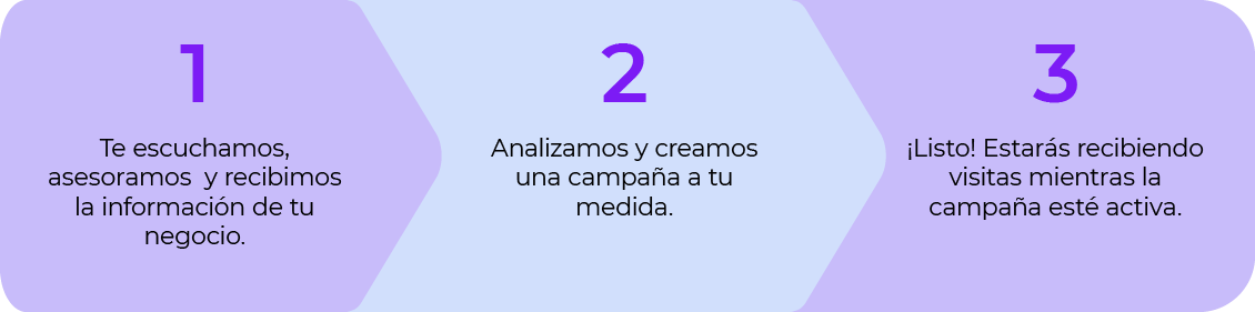 1 te escuchamos, asesoramos y recibimos la  información de  tu negocio. 2 analizamos y creamos una  campaña a tu medida y 3 listo, estarás recibiendo visitas mientras la campaña esté activa.