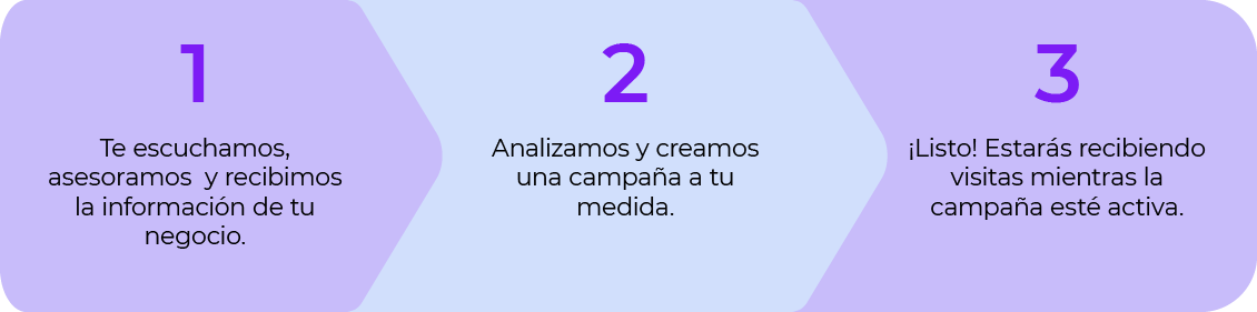 1 te escuchamos, asesoramos y recibimos la  información de  tu negocio. 2 analizamos y creamos una  campaña a tu medida y 3 listo, estarás recibiendo visitas mientras la campaña esté activa.