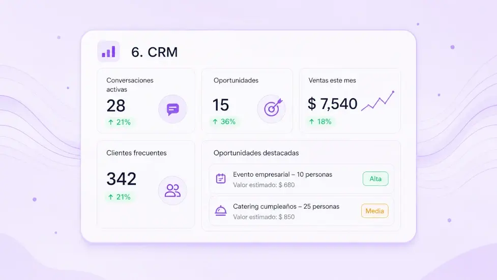 Impulsá tus ventas con gestión comercial ordenada mediante inteligencia artificial
